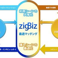 ビジネスマッチングサイト「zigBiz」、新たにインタビューキャンペーンと「連載」コンテンツを開始 画像