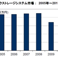 2011年国内外付型ディスクストレージシステム市場、前年比0.5％増の1,683億円……IDC調べ 画像