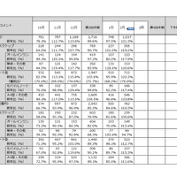 「パーソナルコンピュータ国内出荷実績（2012年2月）」（JEITA調べ）