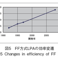 図5　FF方式LPAの効率変遷