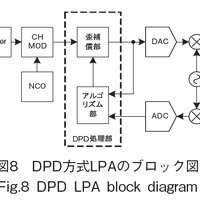 図8　DPD方式LPAのブロック図