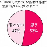 『母の日』には、夫からも贈り物や感謝の言葉が欲しいと思いますか？