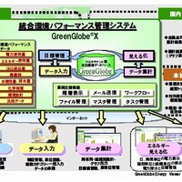 「GreenGlobeX」システムイメージ