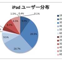 iPadユーザー分布