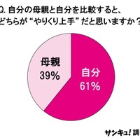 自分の母親と自分を比較すると、どちらが“やりくり上手”だと思いますか？