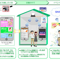 NTT東日本、自由が丘商店街と共同で「光Wi-Fiシティー計画」を展開 