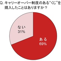 キャリーオーバー制度のある“くじ”を購入したことがありますか？