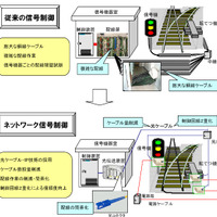 　東日本旅客鉄道（JR東日本）は7日、線路のポイントや信号機の制御において、光ケーブルとIP技術を採用すると発表した。まずは、2007年春に武蔵野線の市川大野駅に導入。検証をすすめ、拡大される予定だ。