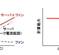 「総消費電力を最小にする制御技術」と「CPU性能低下を抑止する制御技術」を併用