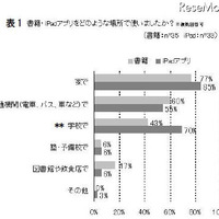 書籍・iPadアプリをどのような場所で使いましたか（複数回答）