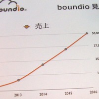 電話機能を付加したWebアプリが5分で構築できる……クラウド電話API「boundio」