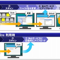 「Brother Online」で提供するサービス例