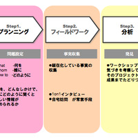 “エスノグラフィ”とは？ プロジェクトフローで見るユーザー理解の第一歩  画像