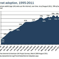 米国の成人、5人に1人はインターネットを利用しない……最新調査で判明 画像