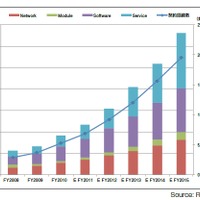 カテゴリー別M2M市場規模予測（2008年～2015年）（unit: million yen）