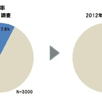 日本のスマホ普及率は「23.6％」、女性ユーザー増で男女比は6対4に……D2C調べ 画像