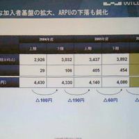 ARPUの移り変わり。2004年度上期は4,430円だったが、現在は4,040円