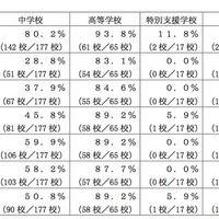 熊本県、学校裏サイトの調査結果…総数は減少するも中学では増加 画像