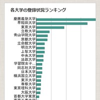 各大学の登録状況ランキング