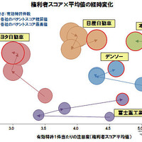 車両の前方衝突防止技術の特許総合力ランキングトップは日産……パテント・リザルト調査 画像