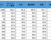 提供したくない個人情報は何か