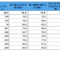 個人情報の利用について何が不安か