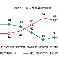 新入社員の就労意識