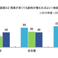 残業が多くても給料が増えればより（地区別）