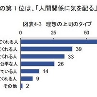 理想の上司のタイプ