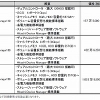 「Hitachi Unified Storage 100シリーズ」の価格・出荷時期