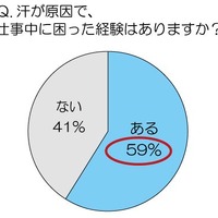 汗が原因で、仕事中に困ったことはありますか？