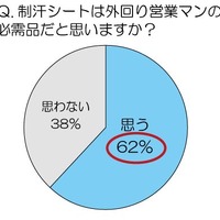 制汗シートは外回り営業マンの必需品だと思いますか？