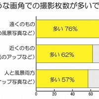 どのような画角での撮影枚数が多いですか？