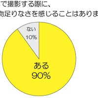 屋外で撮影する際に、性能に物足りなさを感じることはありますか？