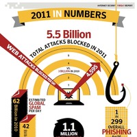 シマンテック、2011年のサイバー攻撃の傾向をまとめた最新脅威レポート 画像
