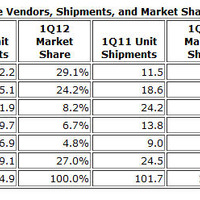 サムスンが携帯電話＆スマートフォン出荷台数で1位…アップル、ノキアを抜く 画像