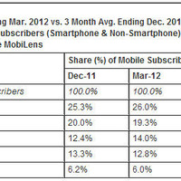 米国でのAndroidスマートフォンのシェアが50％超え、comScoreの調査で判明 画像