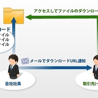 使用例（取引先への大容量ファイル送信）