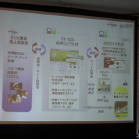 石坂氏が発表した内容の一部。テレビ東京とゴルフダイジェスト・オンラインと、その両社の間にある共同ウェブサイト「TX・GDO ゴルファーズクラブ」（仮）の位置関係や特徴などが図式化された画面