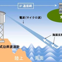 レーダー式沿岸波浪計