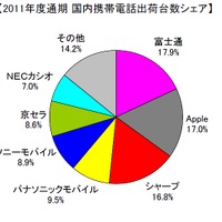 2011年度通期 国内携帯電話出荷台数シェア