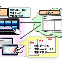 和歌山市立城東中学校のICT基盤のイメージ 