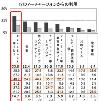 コンテンツ利用状況（フィーチャーフォン）