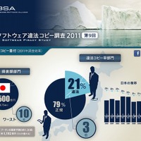 BSA「違法コピー番付」、日本は損害額10位に……PC利用者の39％が違法コピー経験有り 画像