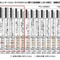 コミュニケーション・ライフスタイルに関する価値観 上位15項目（複数回答）