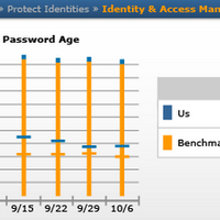 パスワード耐用期限の業界平均値と自社の実施状況を比較できる（nCircle Benchmark）