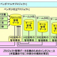 NTTデータ・富士通・NECなど、「次世代プロジェクト管理データ交換アーキテクチャ協議会」設立 画像
