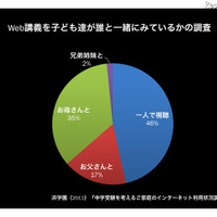 Web講義を子ども達が誰と一緒に見ているか