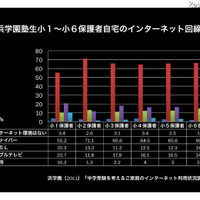 浜学園塾生の自宅のインターネット回線（学年別）