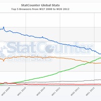 Google Chromeがブラウザシェアで初のトップに！　StatCounter調査で 画像